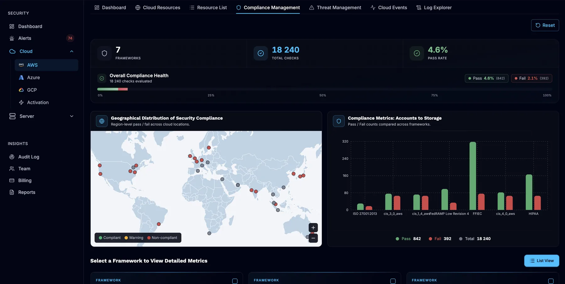 SeqOps compliance management: frameworks, total checks, pass rate, results by region and pass/fail counts per framework
