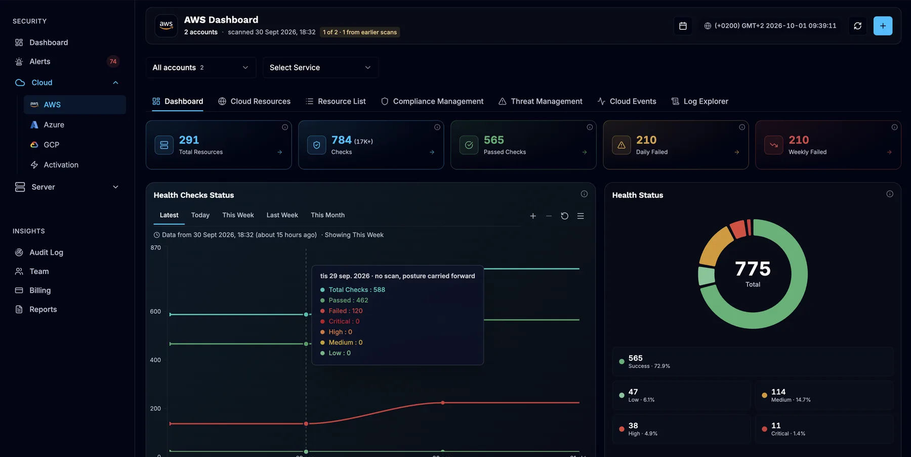 SeqOps AWS dashboard: total resources, checks passed and failed, health checks over time and health status by severity