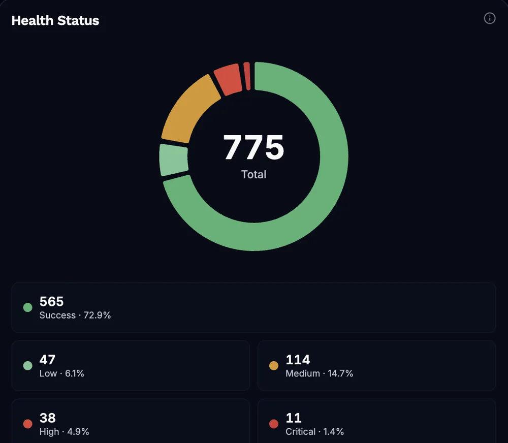 SeqOps AWS health status: 775 checks in total, 565 passed, with Low, Medium, High and Critical findings counted (sample data)