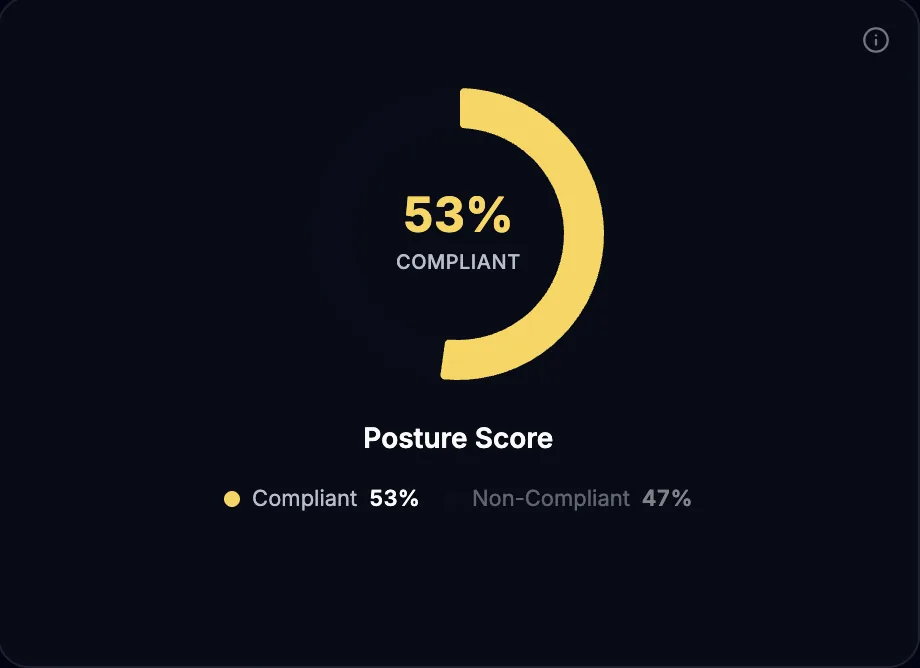 SeqOps compliance posture score for a server: 53% compliant (sample data)